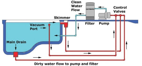 pool plumbing system - What is a Swimming Pool Skimmer Flap ?